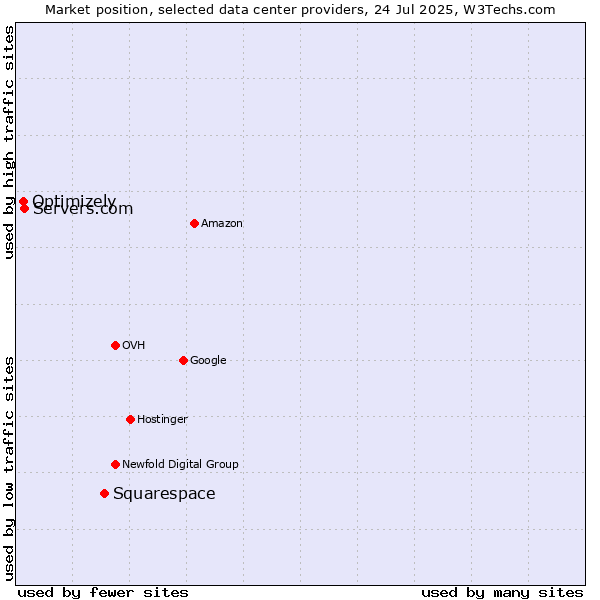 Market position of Squarespace vs. Servers.com vs. Optimizely