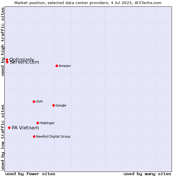 Market position of PA Vietnam vs. Servers.com vs. Optimizely