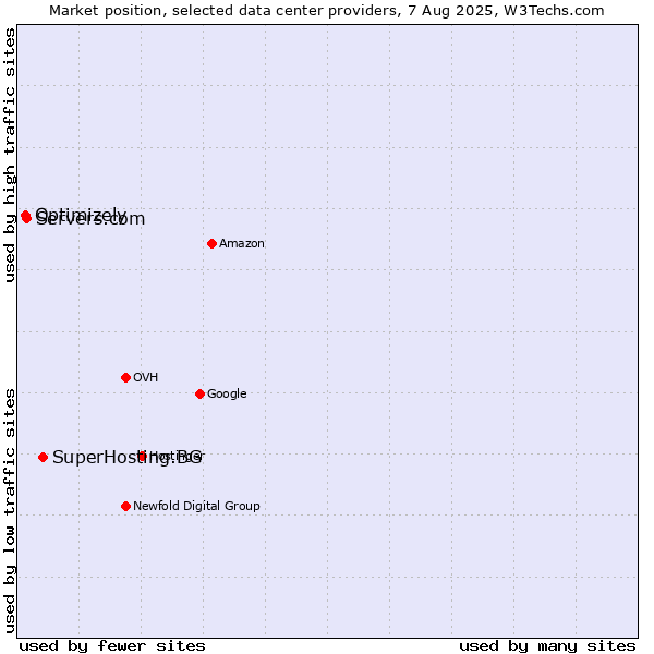 Market position of SuperHosting.BG vs. Servers.com vs. Optimizely