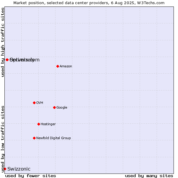 Market position of Servers.com vs. Optimizely vs. Swizzonic