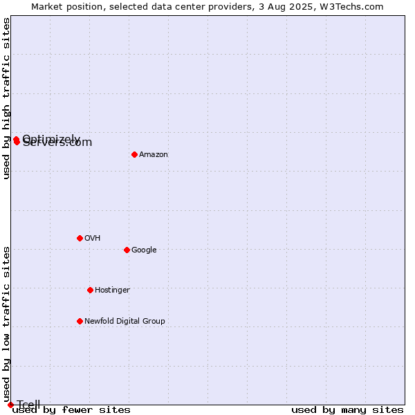 Market position of Servers.com vs. Optimizely vs. Tcell
