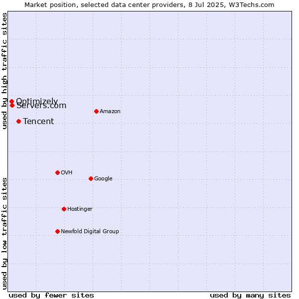 Market position of Tencent vs. Servers.com vs. Optimizely