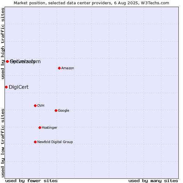 Market position of Servers.com vs. Optimizely vs. DigiCert
