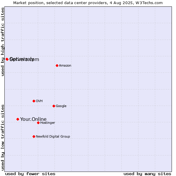 Market position of Your.Online vs. Servers.com vs. Optimizely