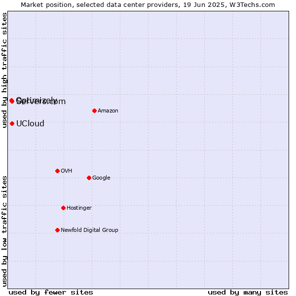 Market position of Servers.com vs. UCloud vs. Optimizely