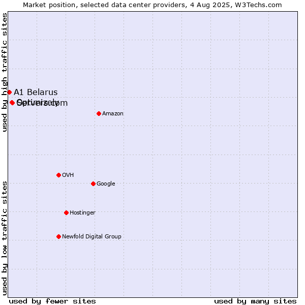 Market position of Servers.com vs. Optimizely vs. A1 Belarus