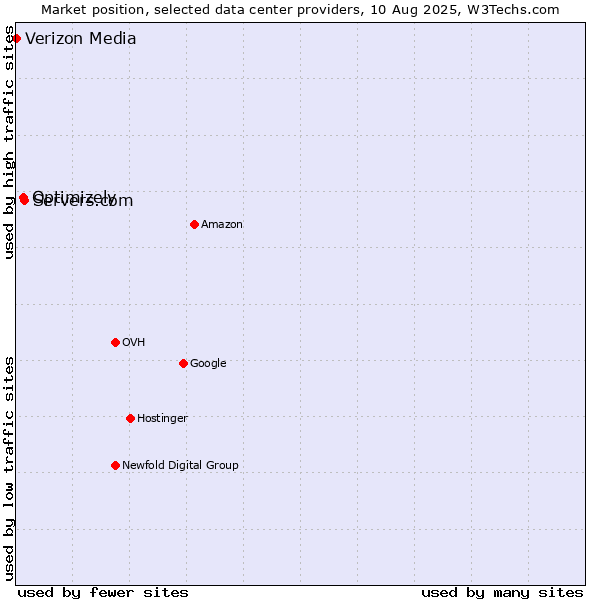 Market position of Servers.com vs. Optimizely vs. Verizon Media