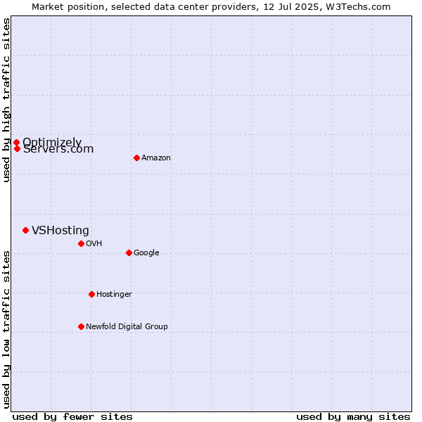 Market position of VSHosting vs. Servers.com vs. Optimizely