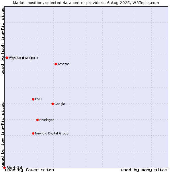 Market position of Servers.com vs. Optimizely vs. Web24