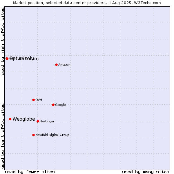 Market position of Webglobe vs. Servers.com vs. Optimizely