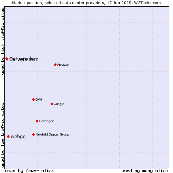Market position of webgo vs. Servers.com vs. Optimizely