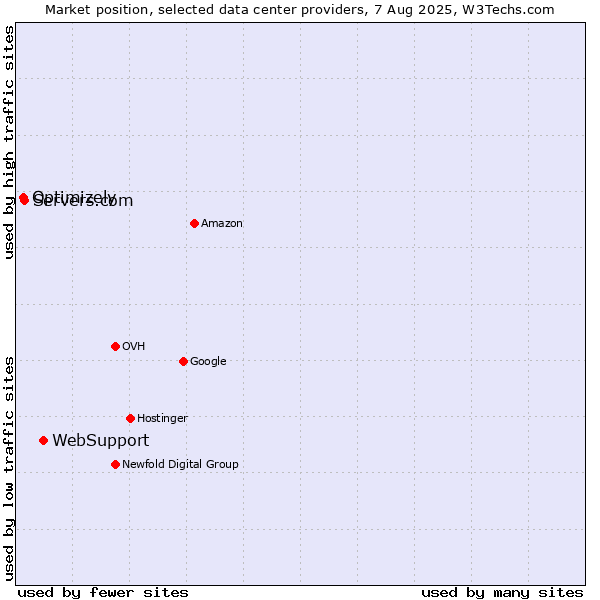 Market position of WebSupport vs. Servers.com vs. Optimizely