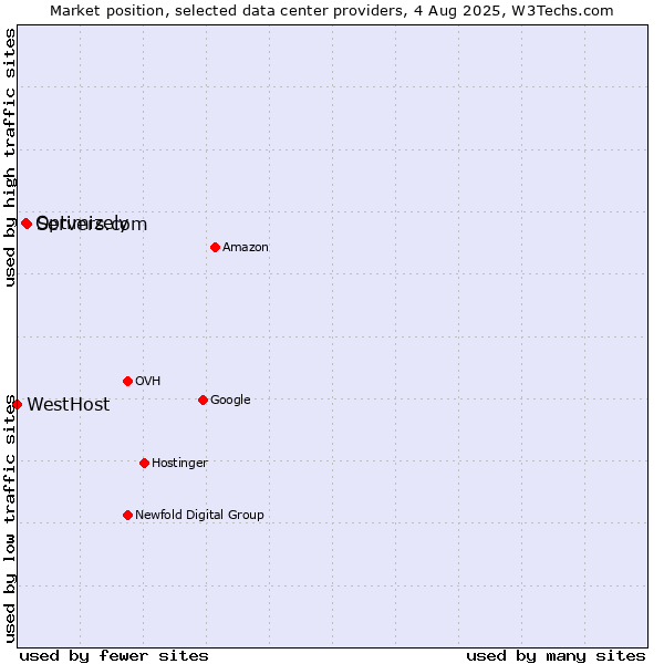 Market position of Servers.com vs. Optimizely vs. WestHost