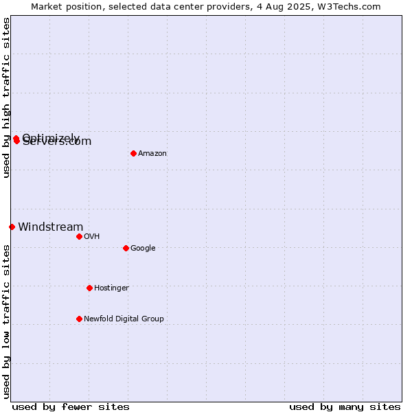 Market position of Servers.com vs. Optimizely vs. Windstream