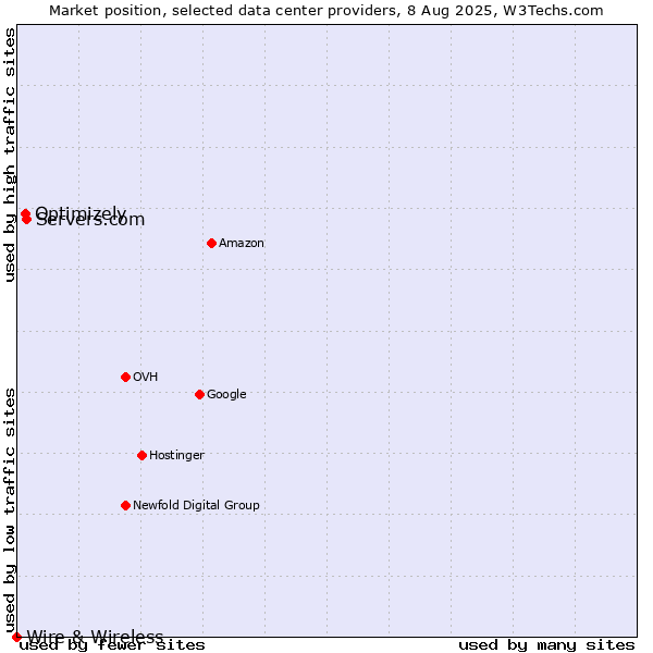 Market position of Servers.com vs. Optimizely vs. Wire & Wireless