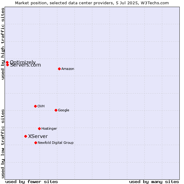 Market position of XServer vs. Servers.com vs. Optimizely