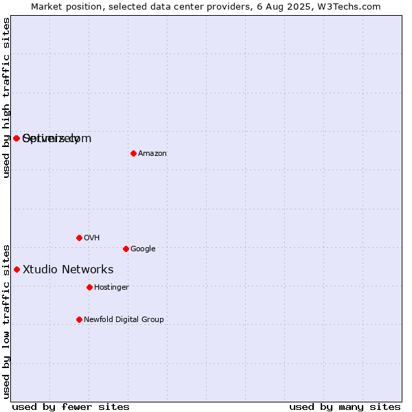 Market position of Servers.com vs. Xtudio Networks vs. Optimizely
