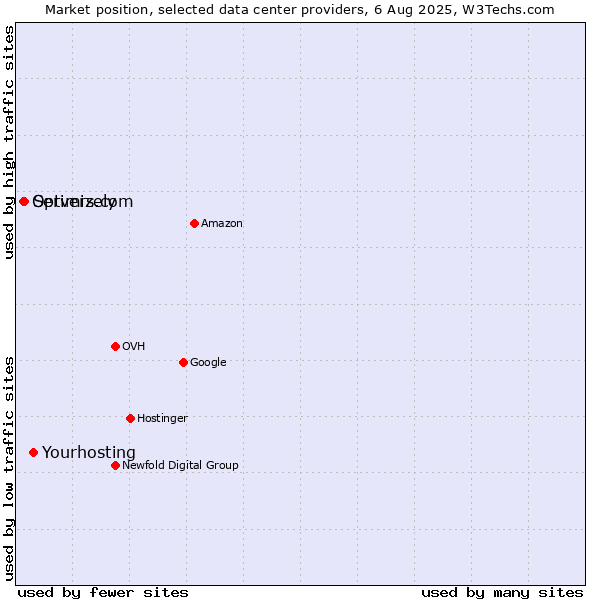 Market position of Servers.com vs. Optimizely vs. Yourhosting