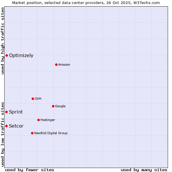 Market position of Optimizely vs. Setcor vs. Sprint