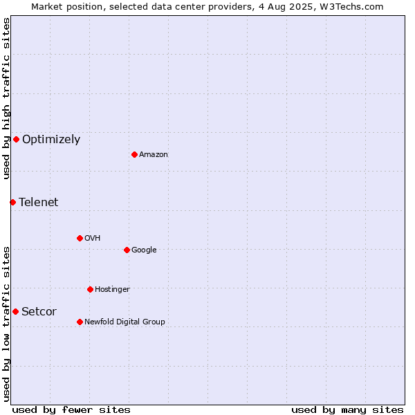 Market position of Optimizely vs. Setcor vs. Telenet