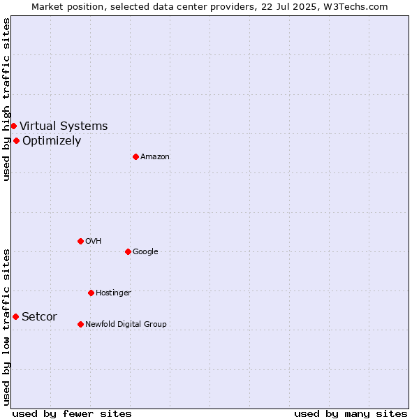 Market position of Optimizely vs. Setcor vs. Virtual Systems