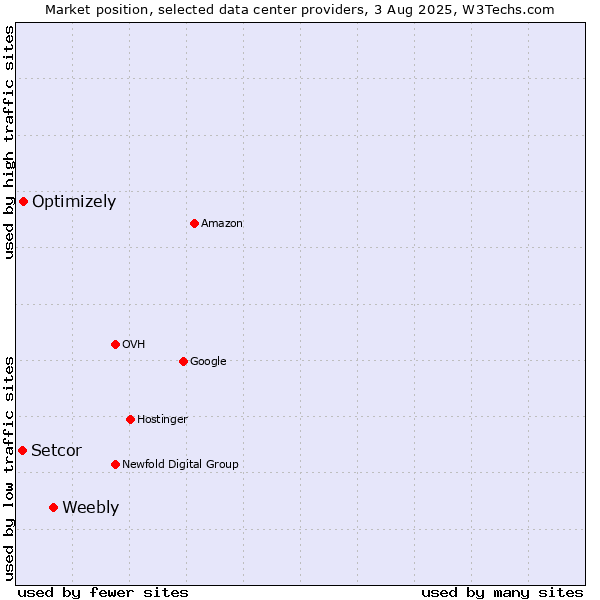Market position of Weebly vs. Optimizely vs. Setcor