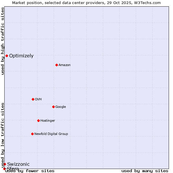 Market position of Optimizely vs. Swizzonic vs. Sfera