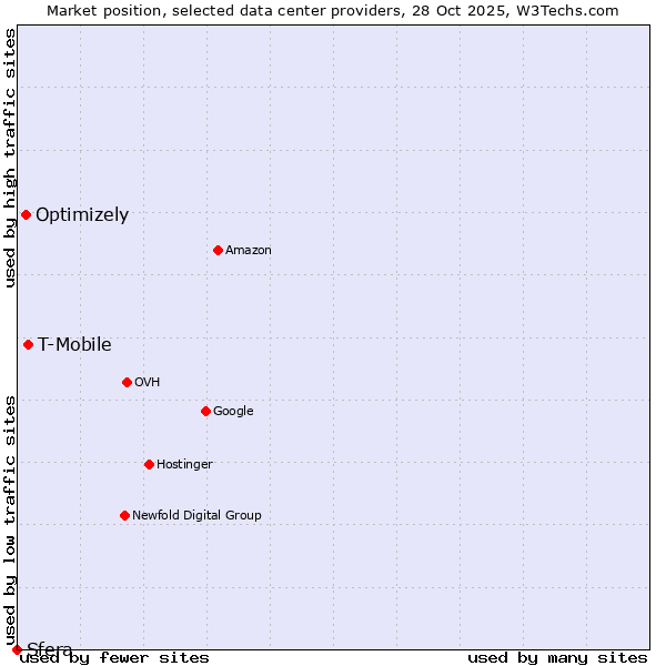 Market position of T-Mobile vs. Optimizely vs. Sfera
