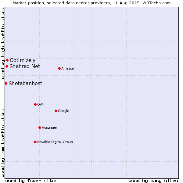 Market position of Optimizely vs. Shahrad Net vs. Shetabanhost