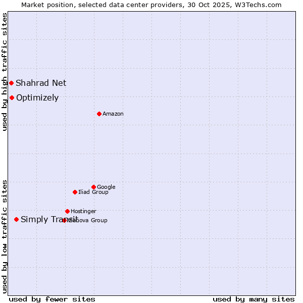 Market position of Simply Transit vs. Optimizely vs. Shahrad Net