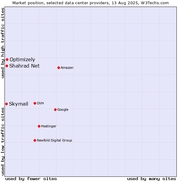 Market position of Optimizely vs. Shahrad Net vs. Skymail