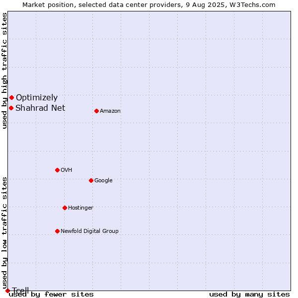 Market position of Optimizely vs. Shahrad Net vs. Tcell