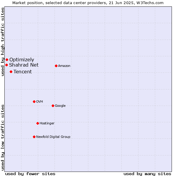 Market position of Tencent vs. Optimizely vs. Shahrad Net
