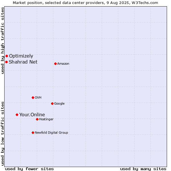 Market position of Your.Online vs. Optimizely vs. Shahrad Net