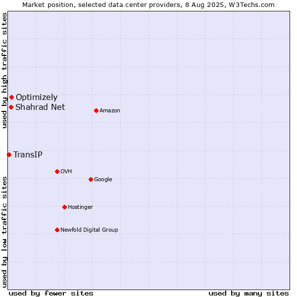 Market position of Optimizely vs. Shahrad Net vs. TransIP