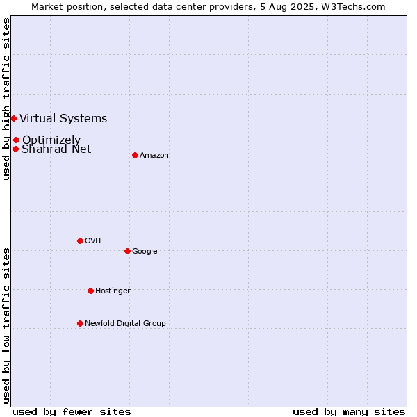 Market position of Optimizely vs. Shahrad Net vs. Virtual Systems