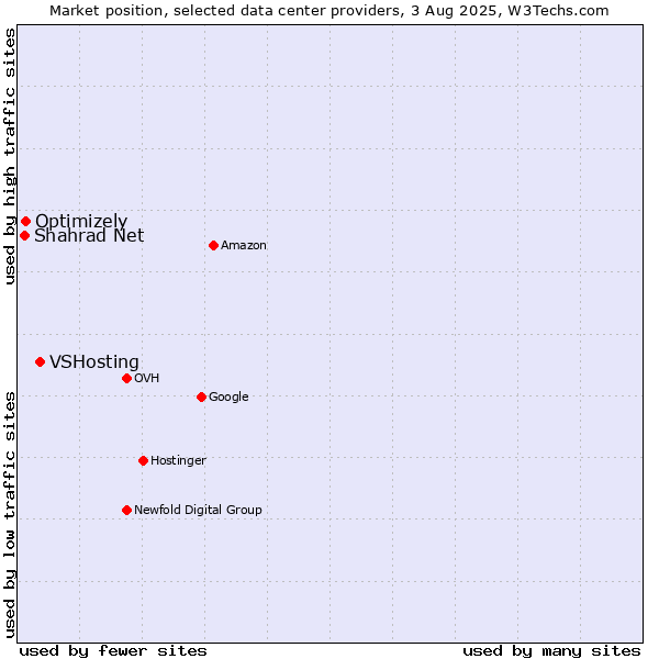 Market position of VSHosting vs. Optimizely vs. Shahrad Net
