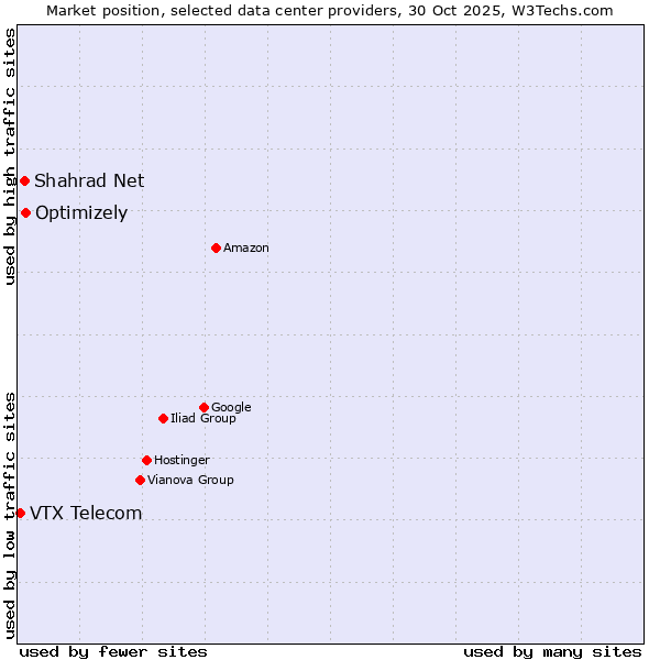 Market position of Optimizely vs. Shahrad Net vs. VTX Telecom