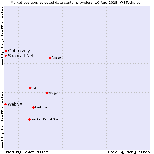 Market position of Optimizely vs. Shahrad Net vs. WebNX