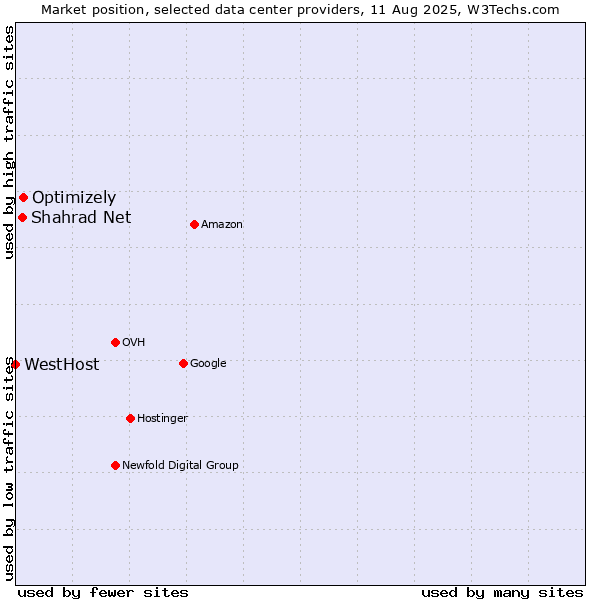 Market position of Optimizely vs. Shahrad Net vs. WestHost