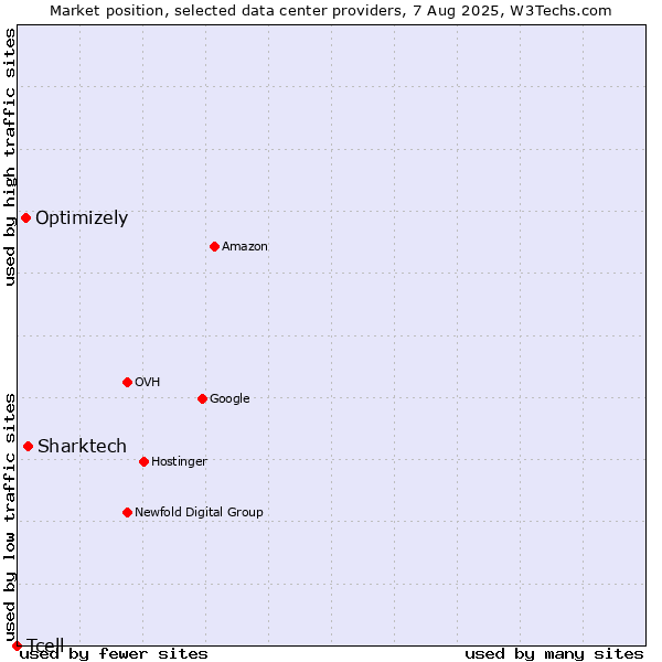 Market position of Sharktech vs. Optimizely vs. Tcell