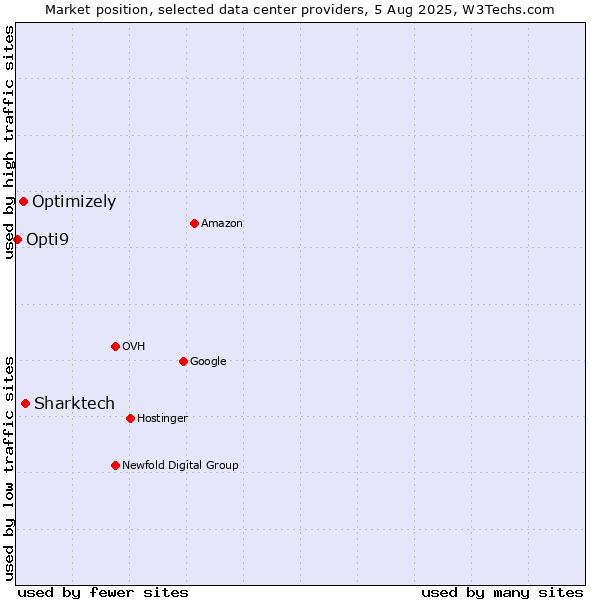 Market position of Sharktech vs. Optimizely vs. Opti9
