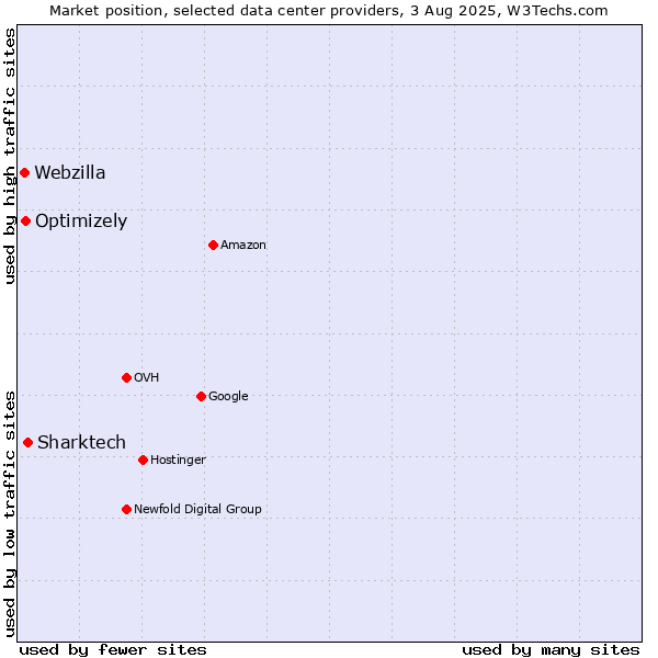 Market position of Sharktech vs. Optimizely vs. Webzilla