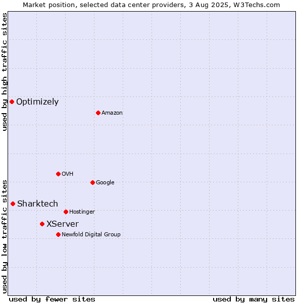 Market position of XServer vs. Sharktech vs. Optimizely