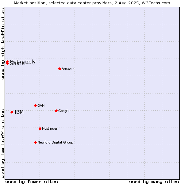 Market position of IBM vs. Shatel vs. Optimizely