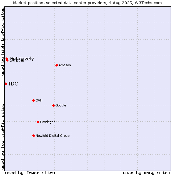 Market position of Shatel vs. Optimizely vs. TDC