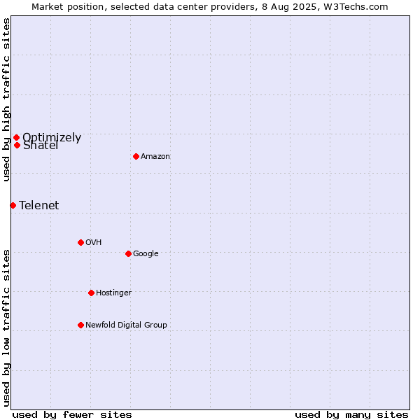 Market position of Shatel vs. Optimizely vs. Telenet