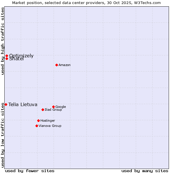 Market position of Shatel vs. Optimizely vs. Telia Lietuva
