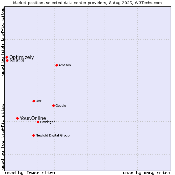 Market position of Your.Online vs. Shatel vs. Optimizely