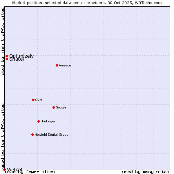 Market position of Shatel vs. Optimizely vs. Web24
